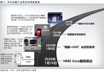 華為填補移動端最關鍵短板，國產化扛旗者初露鋒芒